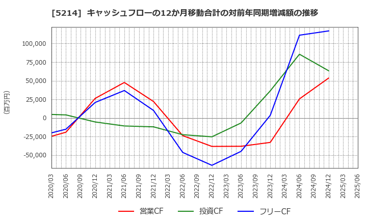 5214 日本電気硝子(株): キャッシュフローの12か月移動合計の対前年同期増減額の推移