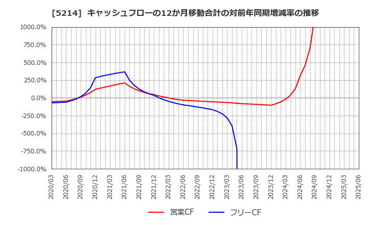 5214 日本電気硝子(株): キャッシュフローの12か月移動合計の対前年同期増減率の推移