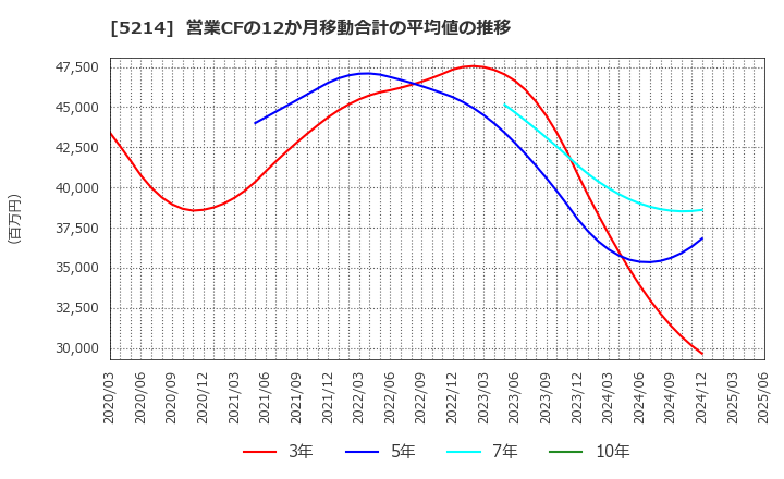 5214 日本電気硝子(株): 営業CFの12か月移動合計の平均値の推移