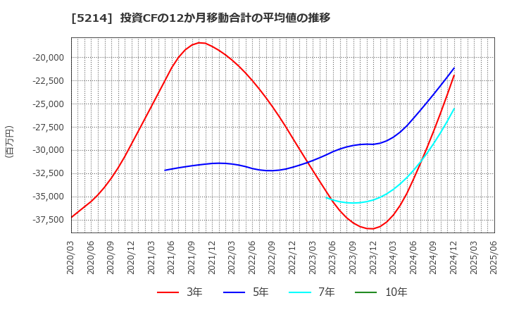 5214 日本電気硝子(株): 投資CFの12か月移動合計の平均値の推移