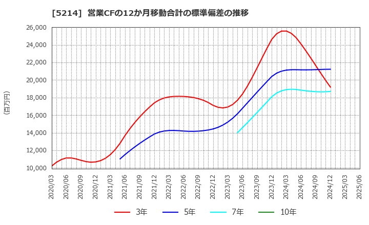 5214 日本電気硝子(株): 営業CFの12か月移動合計の標準偏差の推移