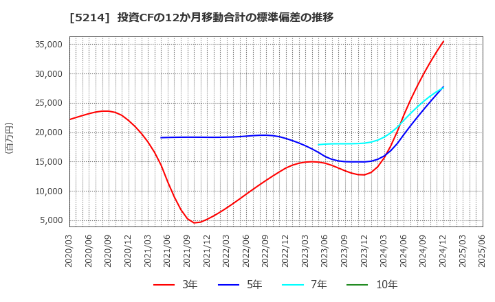 5214 日本電気硝子(株): 投資CFの12か月移動合計の標準偏差の推移
