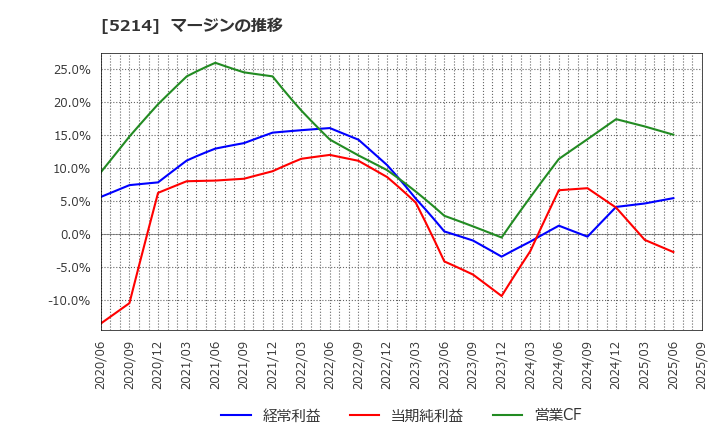5214 日本電気硝子(株): マージンの推移