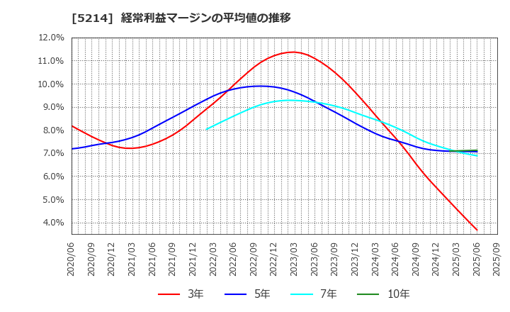 5214 日本電気硝子(株): 経常利益マージンの平均値の推移