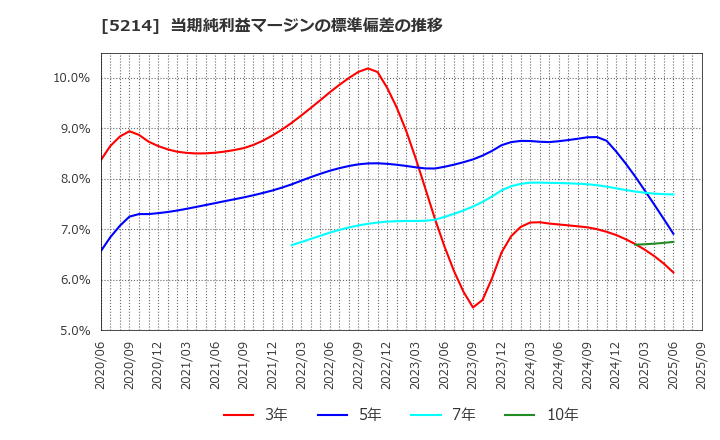 5214 日本電気硝子(株): 当期純利益マージンの標準偏差の推移