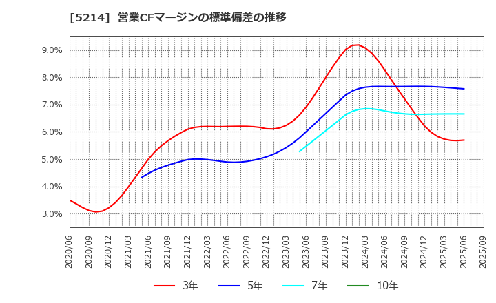 5214 日本電気硝子(株): 営業CFマージンの標準偏差の推移