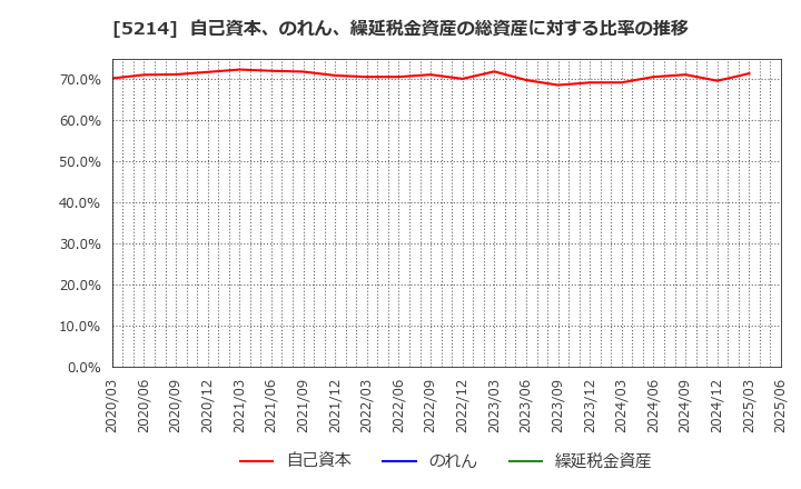 5214 日本電気硝子(株): 自己資本、のれん、繰延税金資産の総資産に対する比率の推移