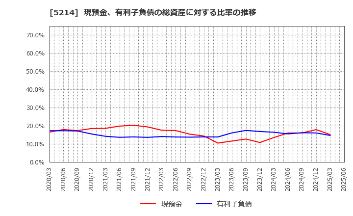 5214 日本電気硝子(株): 現預金、有利子負債の総資産に対する比率の推移