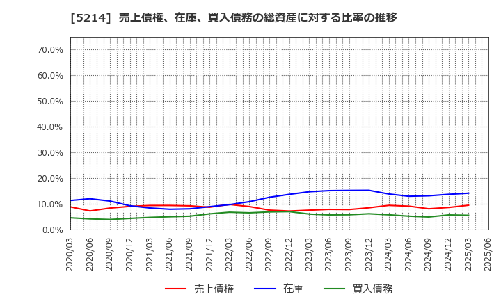 5214 日本電気硝子(株): 売上債権、在庫、買入債務の総資産に対する比率の推移