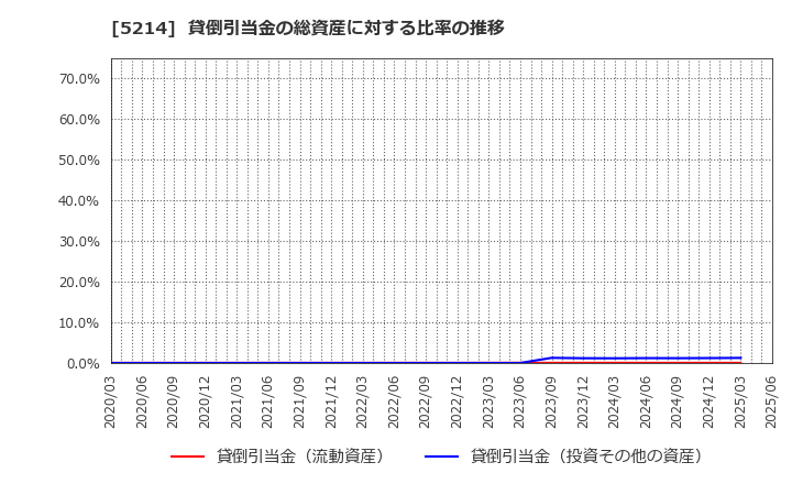 5214 日本電気硝子(株): 貸倒引当金の総資産に対する比率の推移