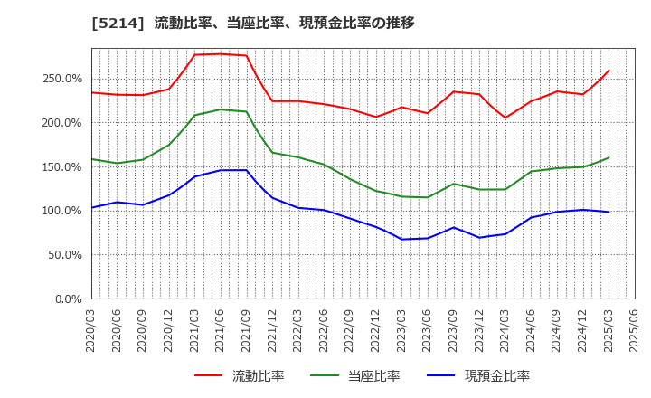 5214 日本電気硝子(株): 流動比率、当座比率、現預金比率の推移