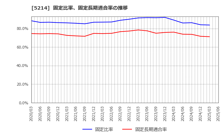 5214 日本電気硝子(株): 固定比率、固定長期適合率の推移