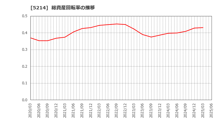 5214 日本電気硝子(株): 総資産回転率の推移