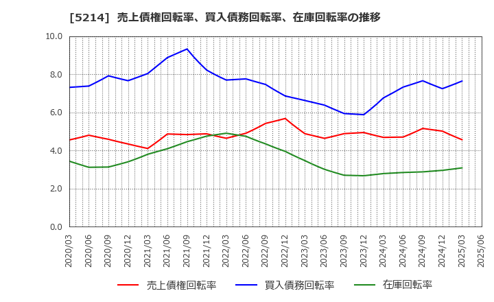 5214 日本電気硝子(株): 売上債権回転率、買入債務回転率、在庫回転率の推移