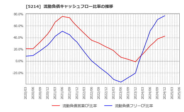 5214 日本電気硝子(株): 流動負債キャッシュフロー比率の推移