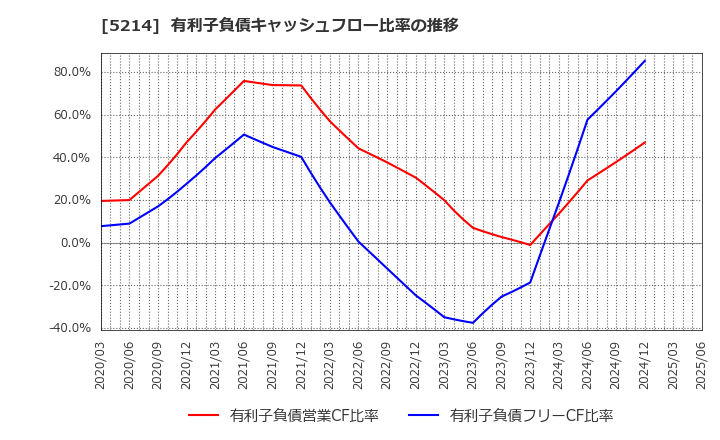 5214 日本電気硝子(株): 有利子負債キャッシュフロー比率の推移