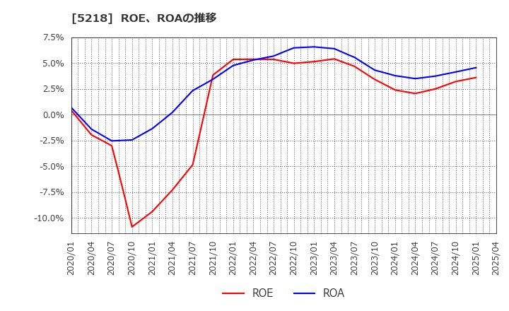 5218 (株)オハラ: ROE、ROAの推移