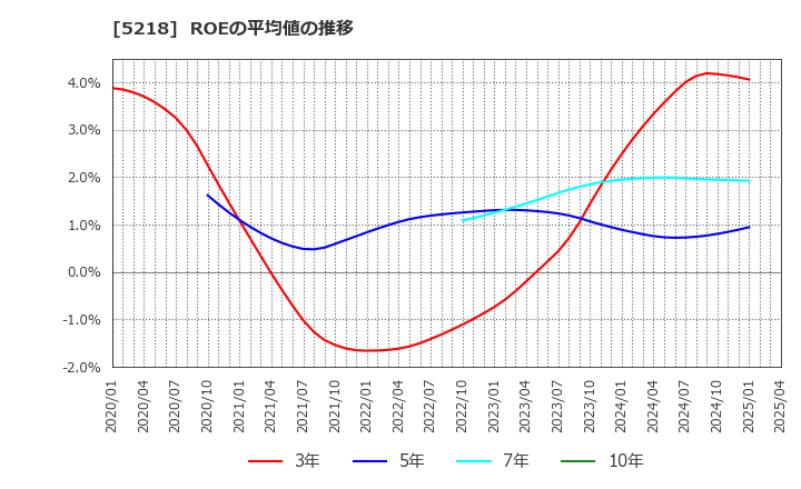 5218 (株)オハラ: ROEの平均値の推移