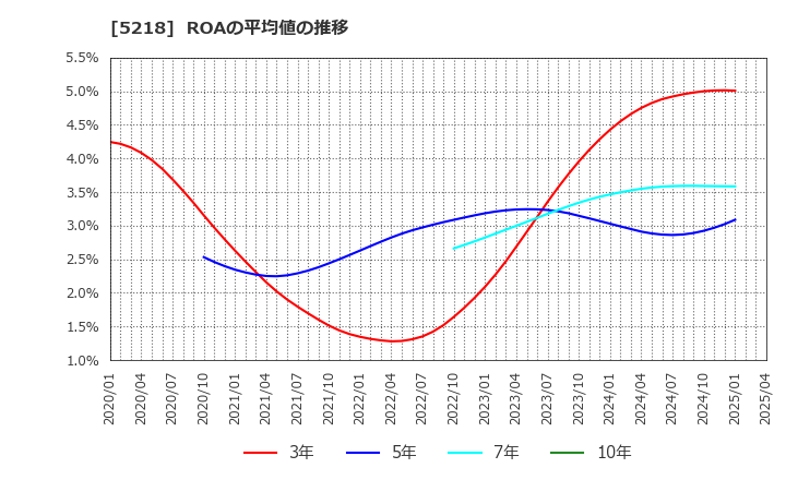 5218 (株)オハラ: ROAの平均値の推移