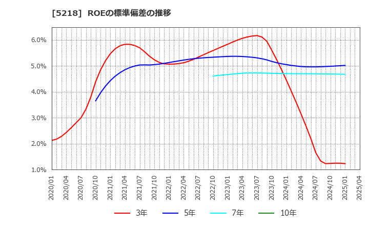 5218 (株)オハラ: ROEの標準偏差の推移