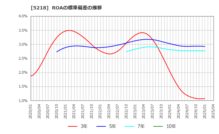 5218 (株)オハラ: ROAの標準偏差の推移