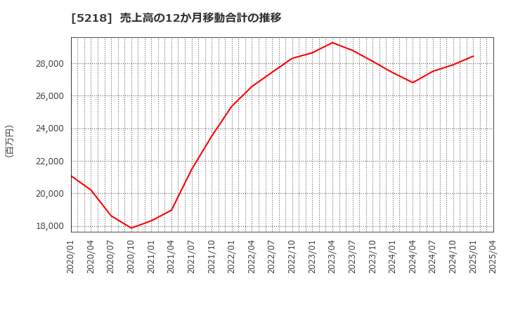 5218 (株)オハラ: 売上高の12か月移動合計の推移