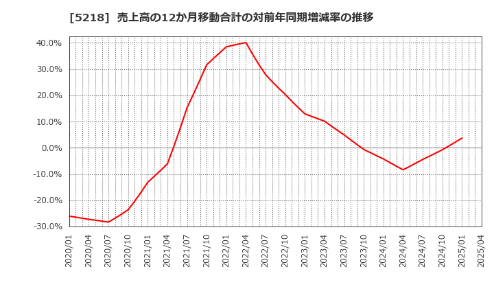 5218 (株)オハラ: 売上高の12か月移動合計の対前年同期増減率の推移