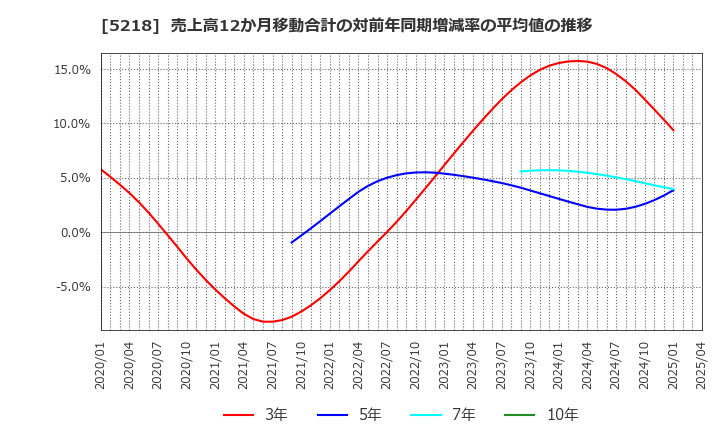 5218 (株)オハラ: 売上高12か月移動合計の対前年同期増減率の平均値の推移
