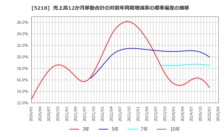 5218 (株)オハラ: 売上高12か月移動合計の対前年同期増減率の標準偏差の推移