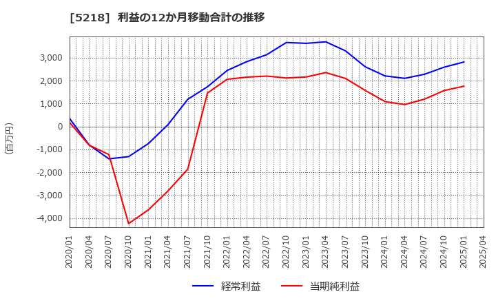 5218 (株)オハラ: 利益の12か月移動合計の推移