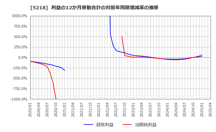 5218 (株)オハラ: 利益の12か月移動合計の対前年同期増減率の推移