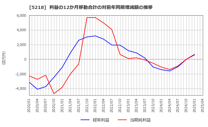 5218 (株)オハラ: 利益の12か月移動合計の対前年同期増減額の推移