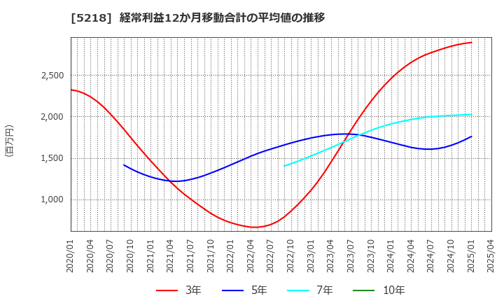 5218 (株)オハラ: 経常利益12か月移動合計の平均値の推移