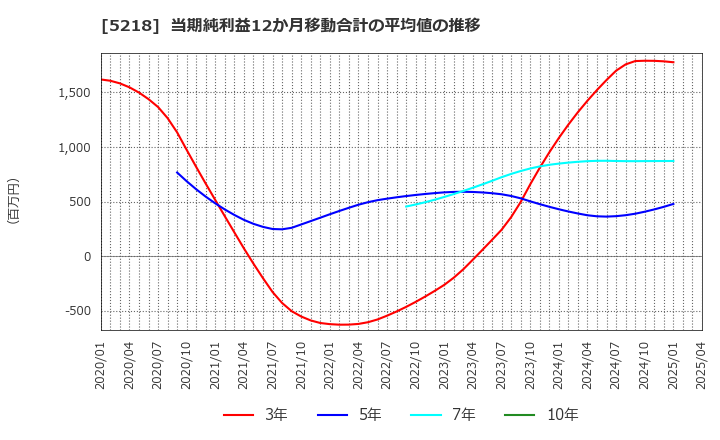 5218 (株)オハラ: 当期純利益12か月移動合計の平均値の推移
