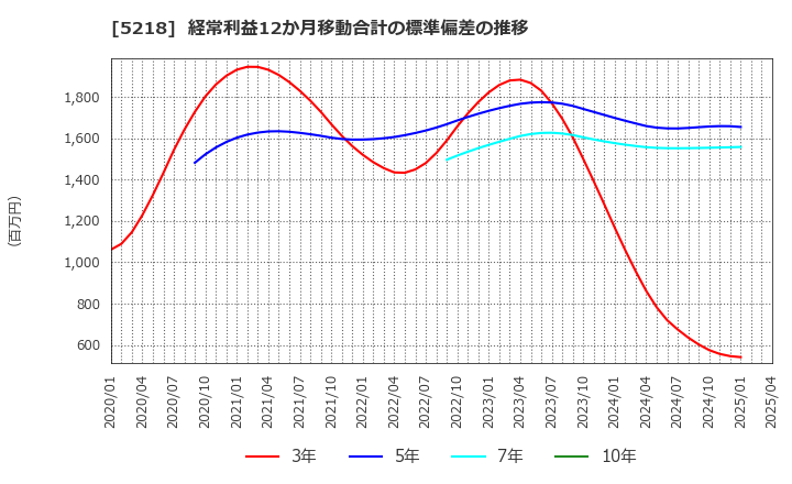 5218 (株)オハラ: 経常利益12か月移動合計の標準偏差の推移