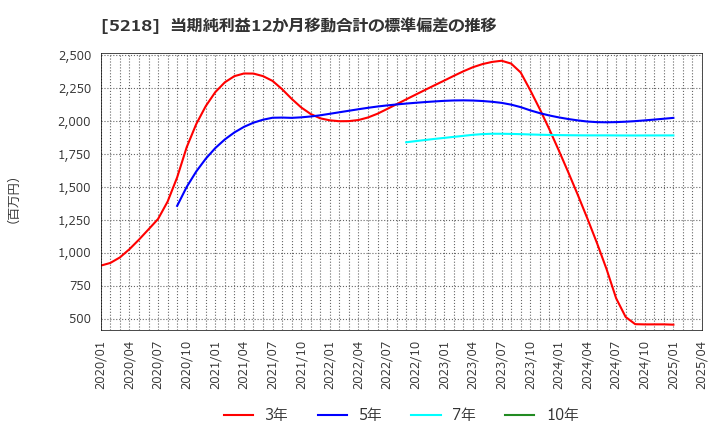 5218 (株)オハラ: 当期純利益12か月移動合計の標準偏差の推移