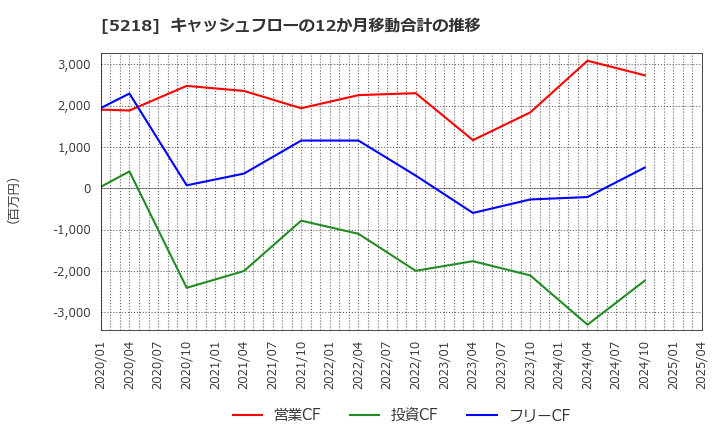 5218 (株)オハラ: キャッシュフローの12か月移動合計の推移