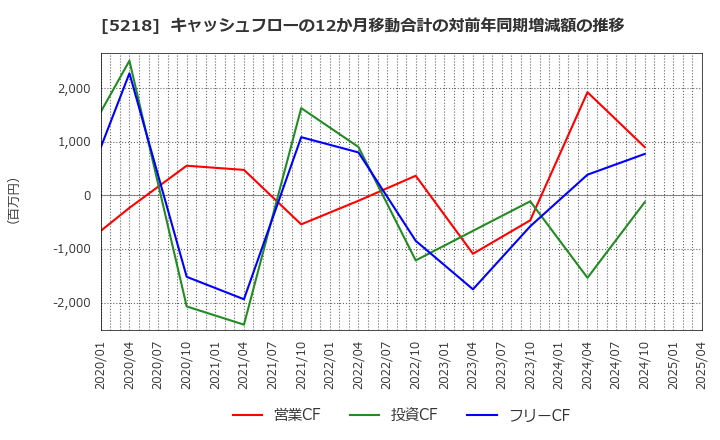 5218 (株)オハラ: キャッシュフローの12か月移動合計の対前年同期増減額の推移