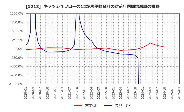 5218 (株)オハラ: キャッシュフローの12か月移動合計の対前年同期増減率の推移