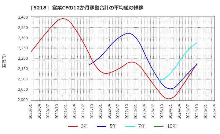 5218 (株)オハラ: 営業CFの12か月移動合計の平均値の推移