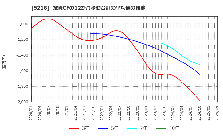 5218 (株)オハラ: 投資CFの12か月移動合計の平均値の推移