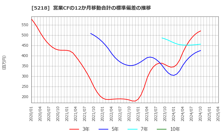 5218 (株)オハラ: 営業CFの12か月移動合計の標準偏差の推移