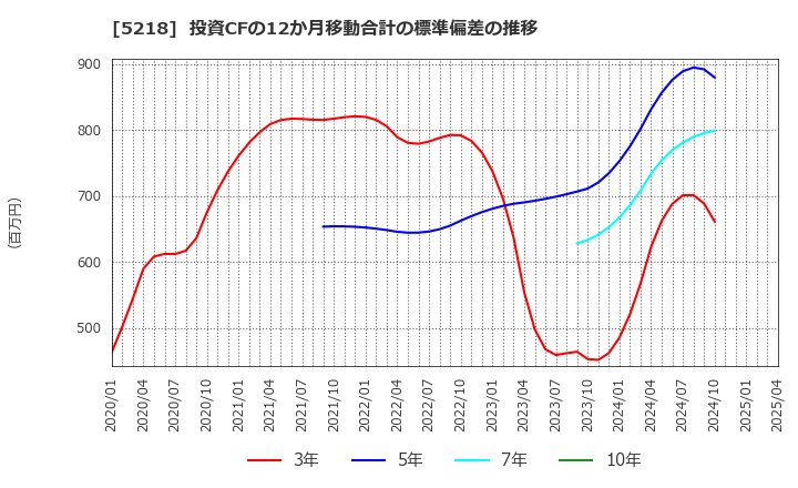 5218 (株)オハラ: 投資CFの12か月移動合計の標準偏差の推移