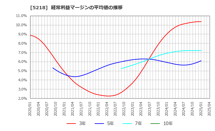 5218 (株)オハラ: 経常利益マージンの平均値の推移