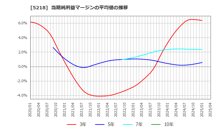 5218 (株)オハラ: 当期純利益マージンの平均値の推移