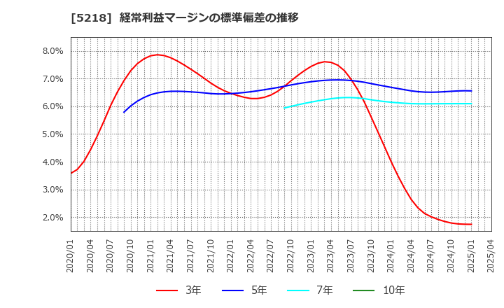 5218 (株)オハラ: 経常利益マージンの標準偏差の推移