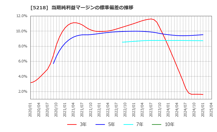 5218 (株)オハラ: 当期純利益マージンの標準偏差の推移