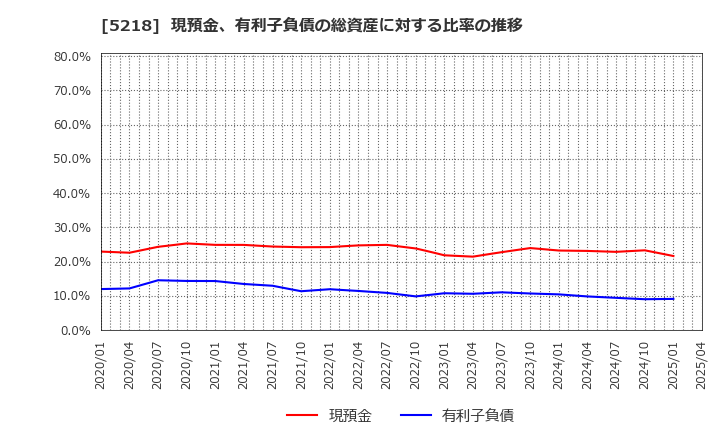 5218 (株)オハラ: 現預金、有利子負債の総資産に対する比率の推移