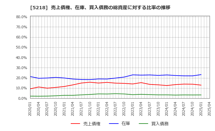5218 (株)オハラ: 売上債権、在庫、買入債務の総資産に対する比率の推移