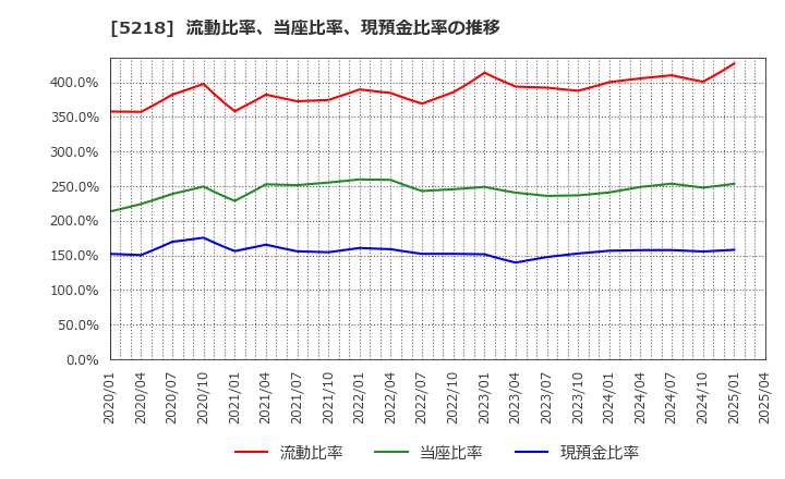 5218 (株)オハラ: 流動比率、当座比率、現預金比率の推移